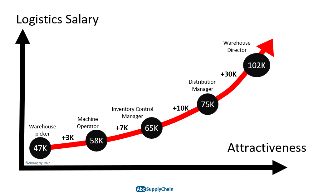 Supply Chain Jobs And Salary