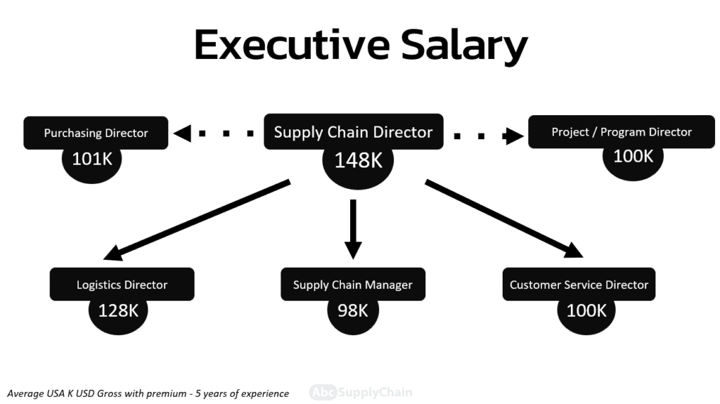 Dubai salary. Supply Chain. Global Supply Chain planning.