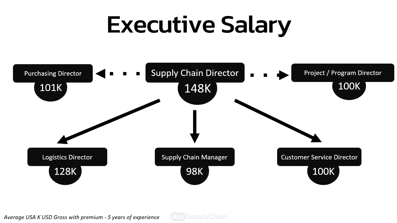 Supply Chain Jobs And Salary