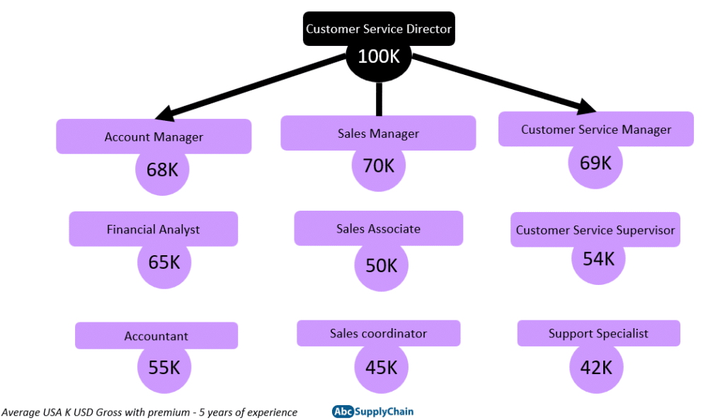 Supply Chain Jobs And Salary