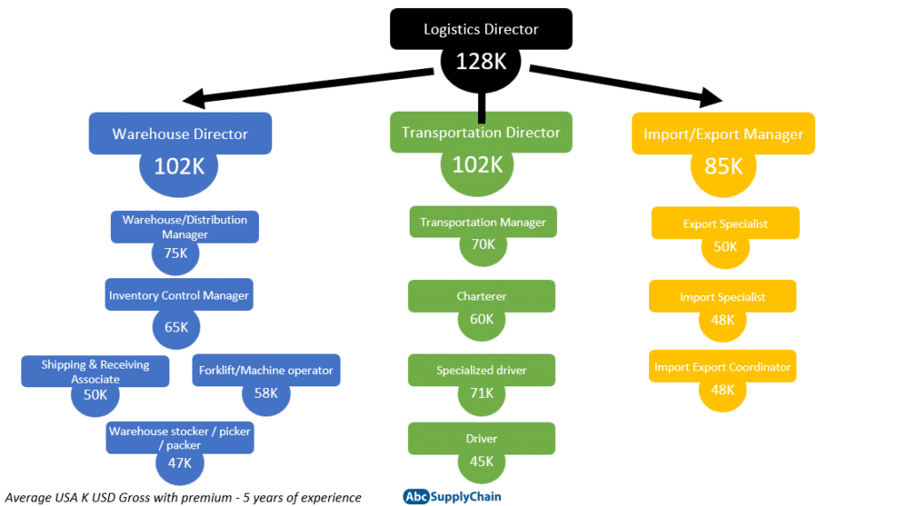 supply-chain-jobs-and-salary