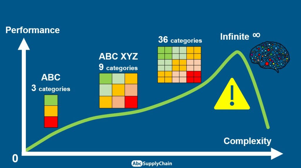 Abc Xyz Analysis In Inventory Management Example In Excel Abcsupplychain 2528