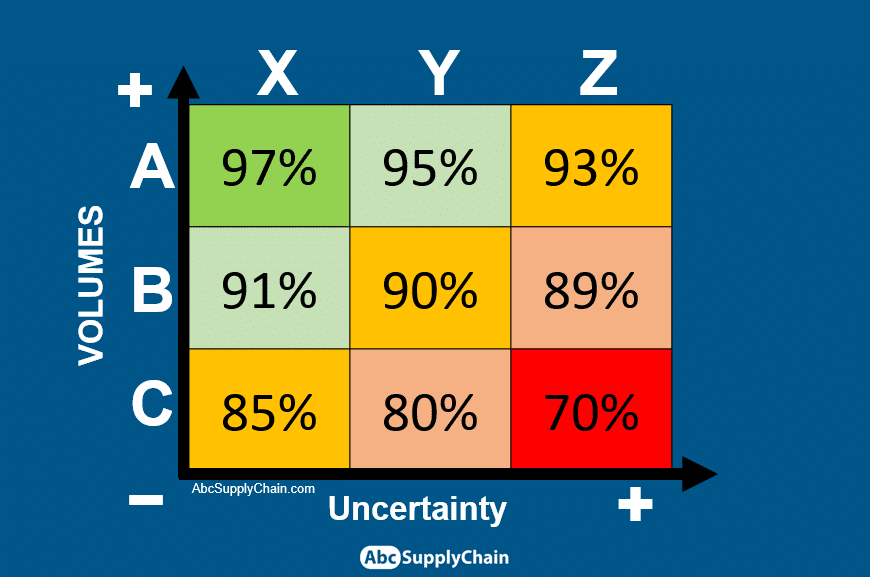 Abc Xyz Analysis In Inventory Management Example In Excel Abcsupplychain 9902