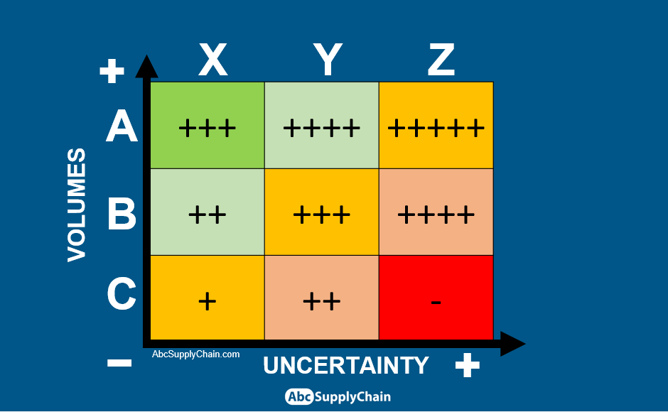 Abc Xyz Analysis In Inventory Management Example In Excel Abcsupplychain