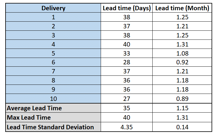 total lead time formula