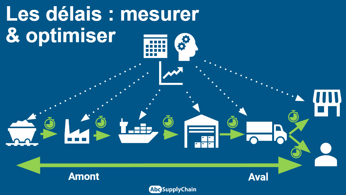 Délai Logistique Comment Le Mesurer Et L