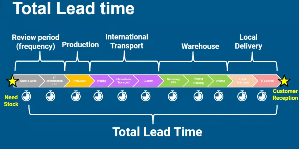 Supply Chain Lead Time What Is It And How To Track It