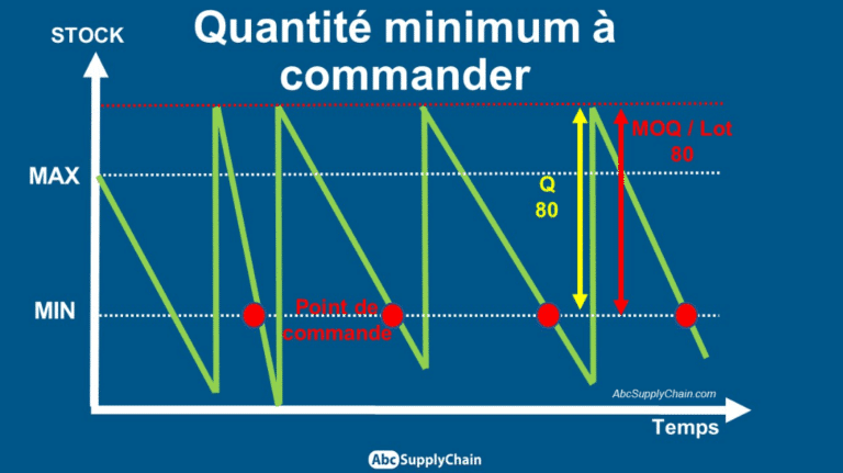 La Quantité Minimale De Commande Ou MOQ : Définition