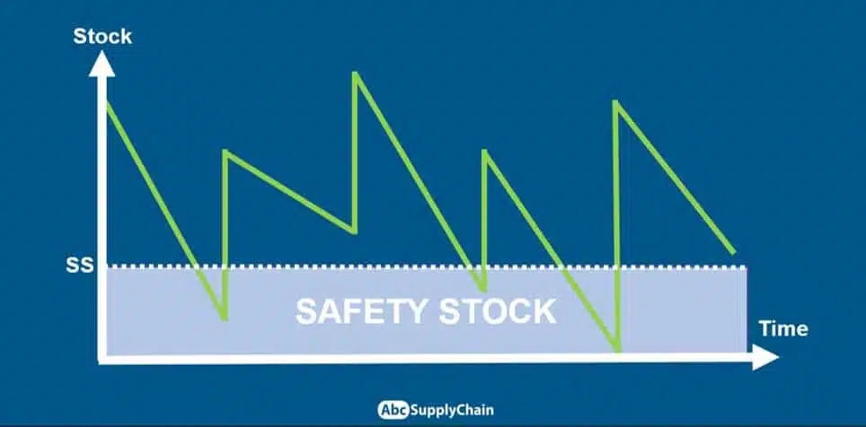 https://abcsupplychain.com/wp-content/uploads/2023/07/safety-stock.jpg.webp