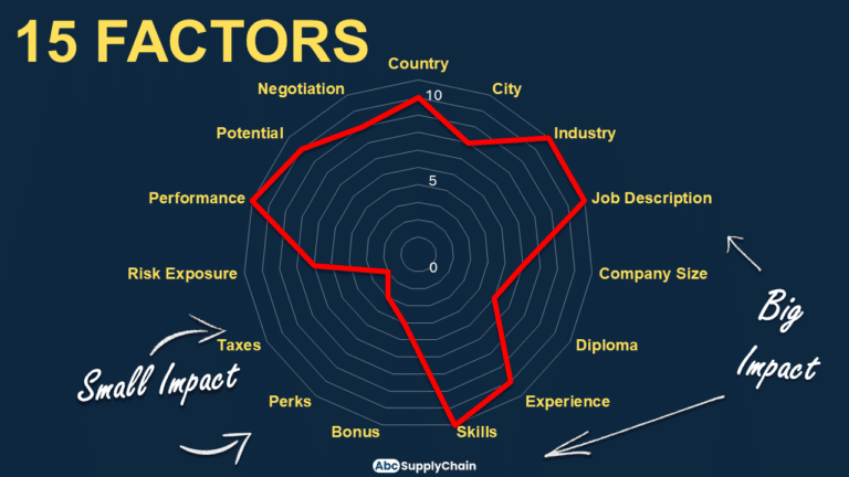 STARTING SALARY FOR SUPPLY CHAIN MAJORS visual data 7