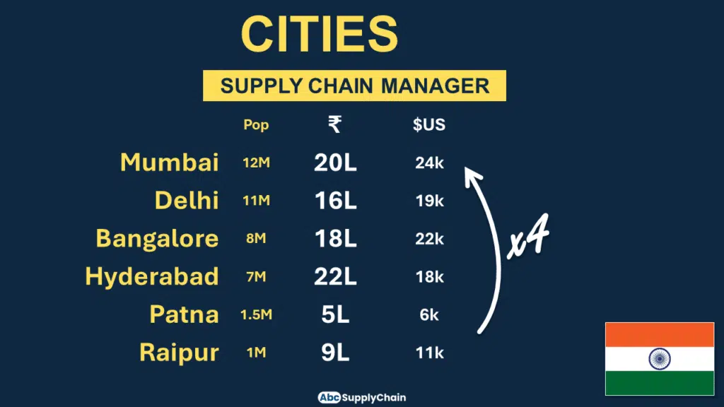 SUPPLY CHAIN MANAGEMENT HIGHEST SALARY IN INDIA visual data 8