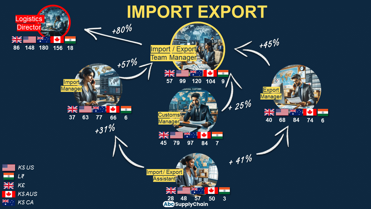 KROGER ASSISTANT SUPPLY CHAIN MANAGER SALARY visual data 7