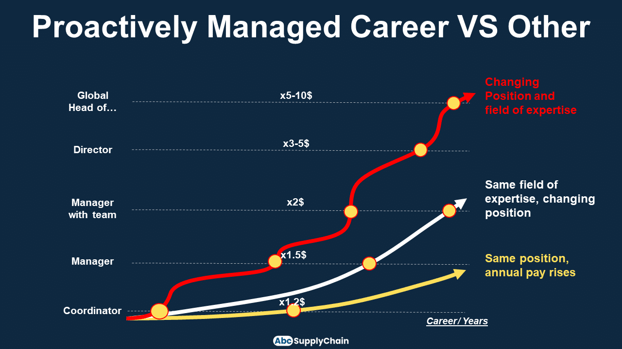 Supply Chain Management Salary & Jobs 2024 Ultimate Guide