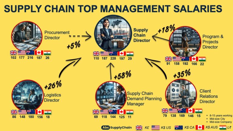 KROGER ASSISTANT SUPPLY CHAIN MANAGER SALARY visual data 8