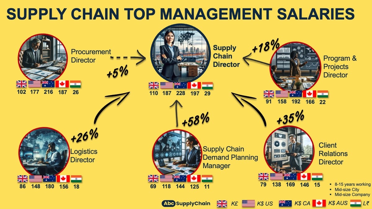STARTING SALARY FOR SUPPLY CHAIN MAJORS visual data 7