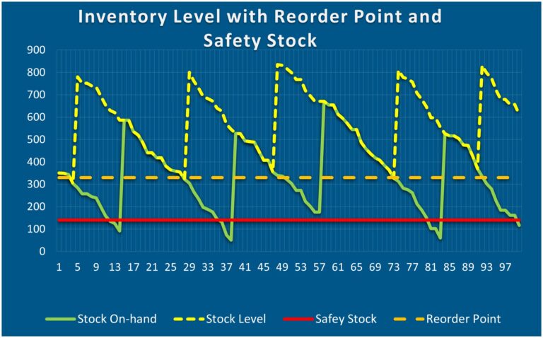 Reorder point with safety stock and demand volatility