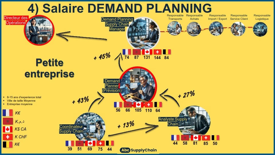 salaires demand planning