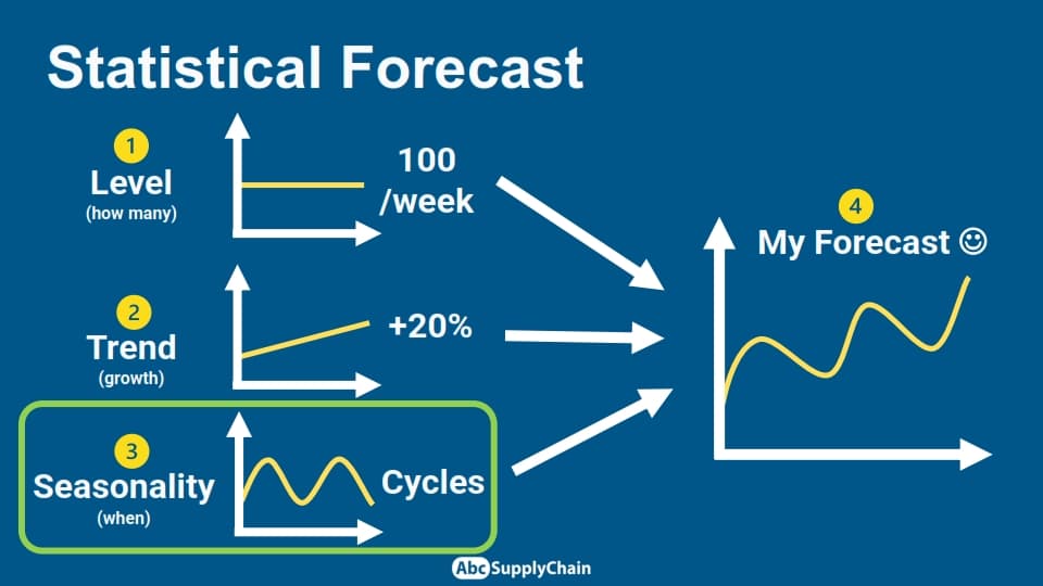 Seasonality forecasting