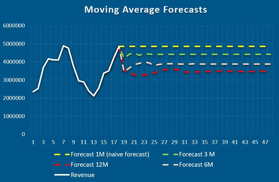 moving average forecasts
