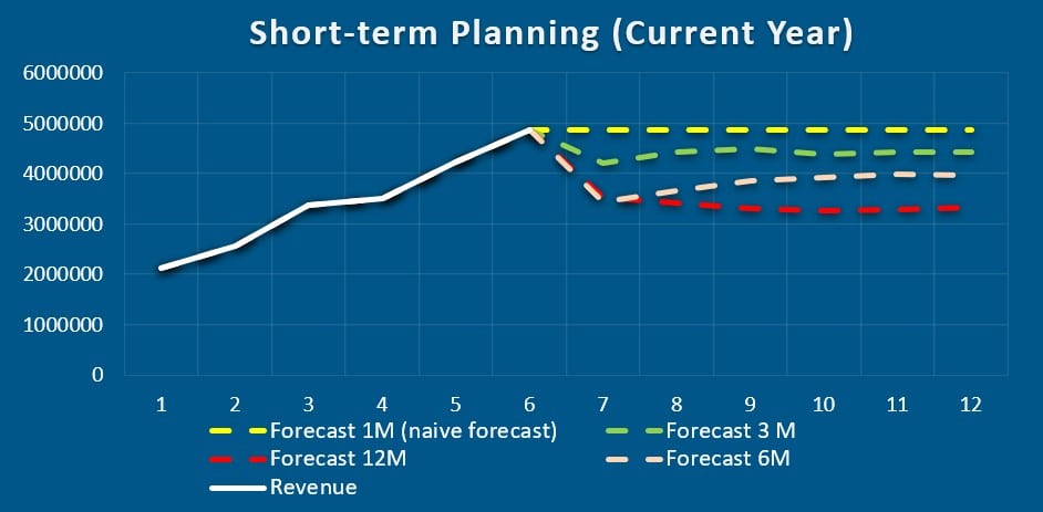 moving average forecasts monthly