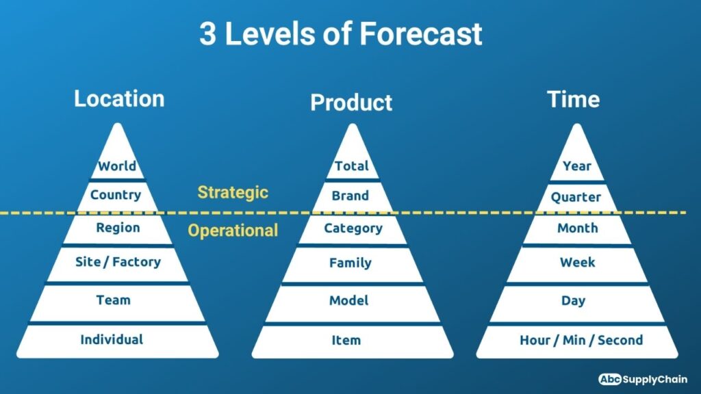 demand forecasting aggregation levels