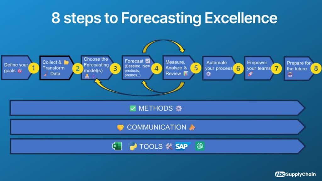 Demand Forecasting AbcSupplyChain Demand Forecasting AbcSupplyChain